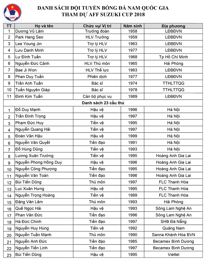 Danh sách cầu thủ Việt Nam tại AFF Cup 2018